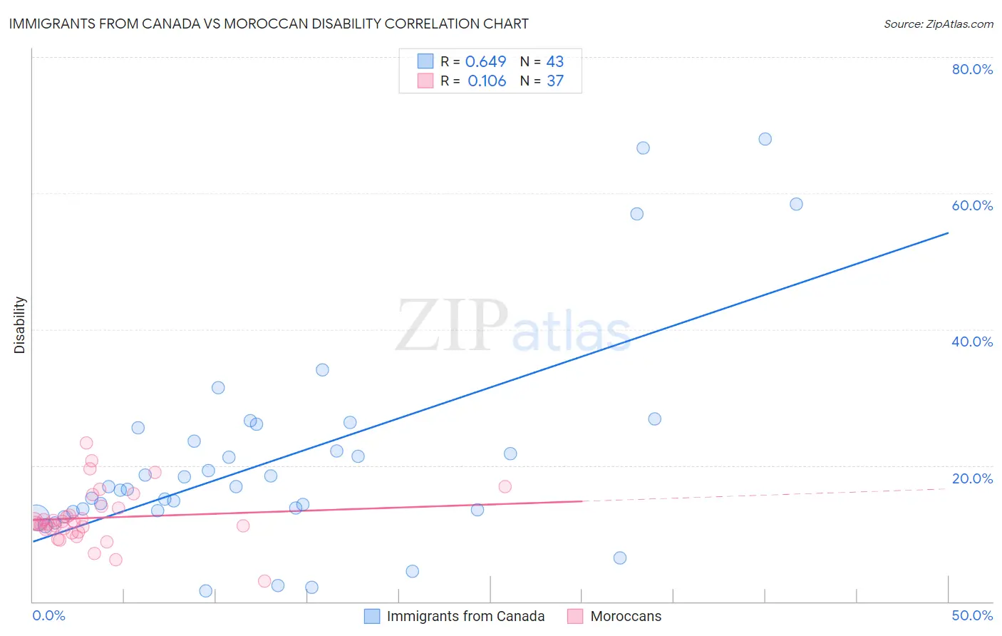 Immigrants from Canada vs Moroccan Disability