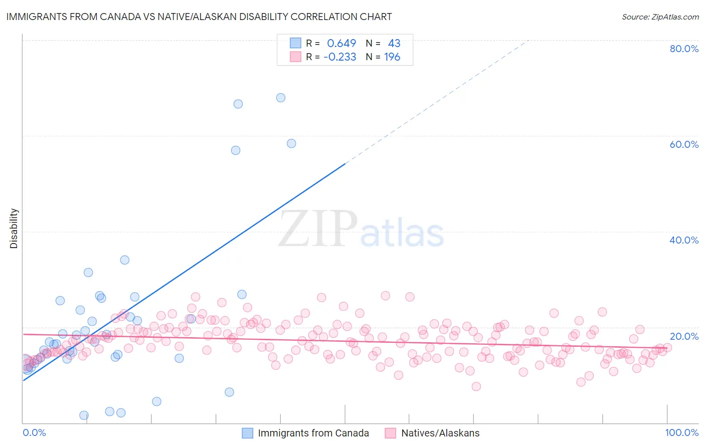 Immigrants from Canada vs Native/Alaskan Disability