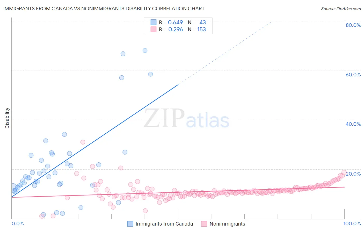 Immigrants from Canada vs Nonimmigrants Disability