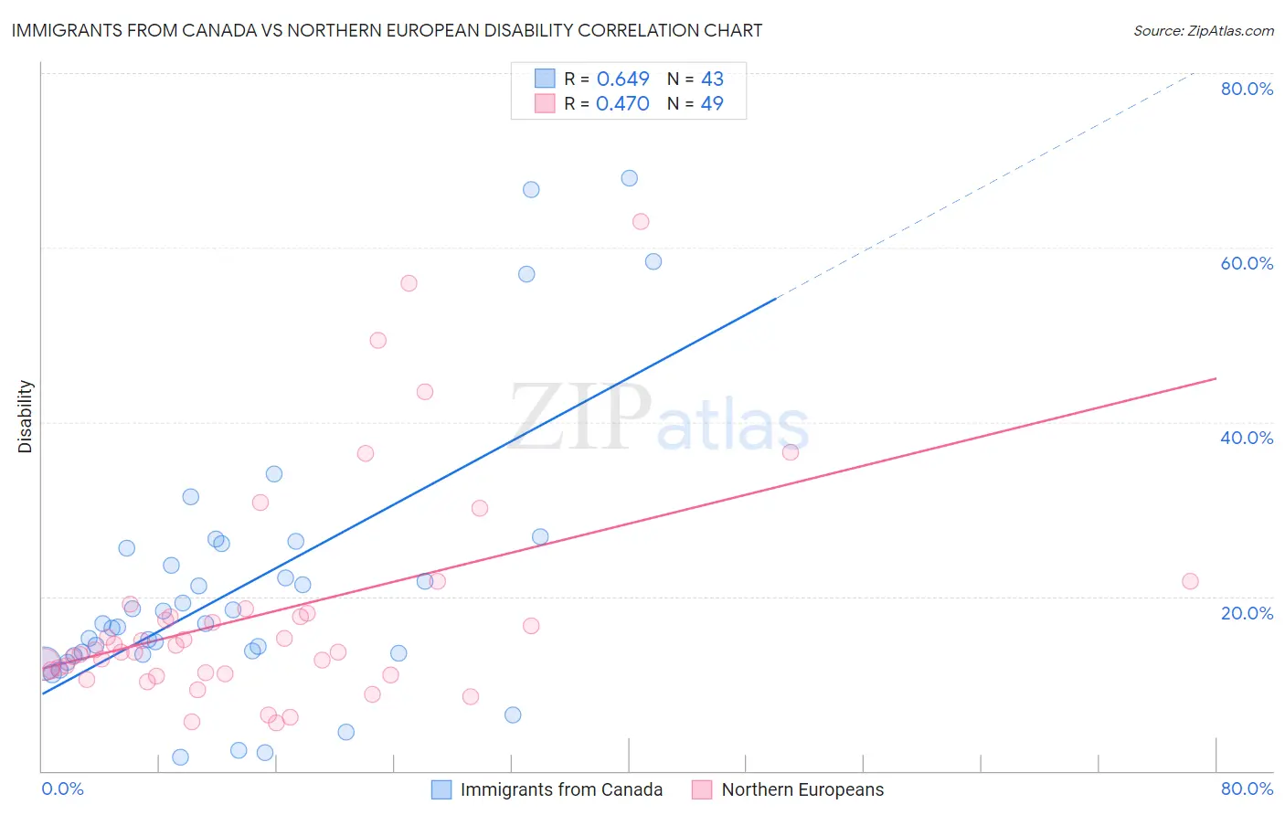 Immigrants from Canada vs Northern European Disability