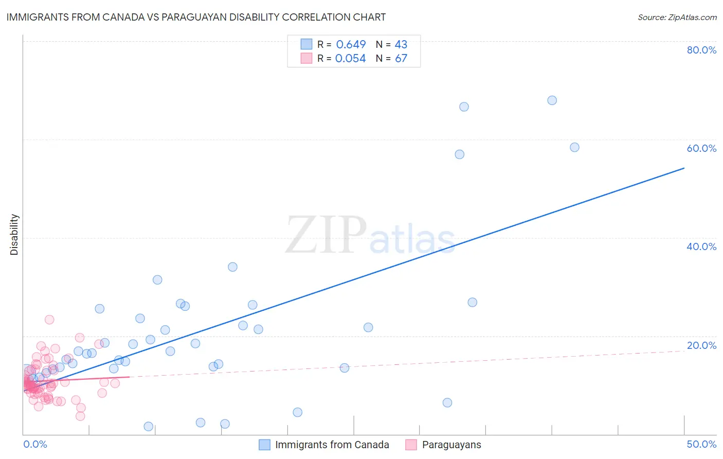 Immigrants from Canada vs Paraguayan Disability