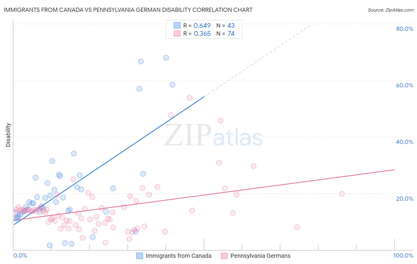 Immigrants from Canada vs Pennsylvania German Disability