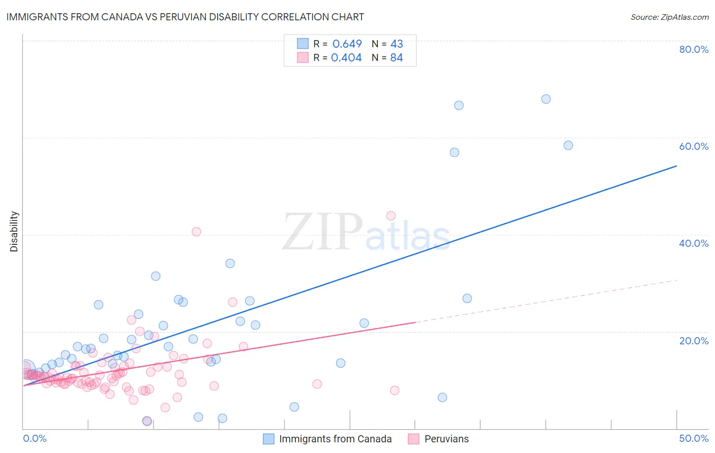 Immigrants from Canada vs Peruvian Disability