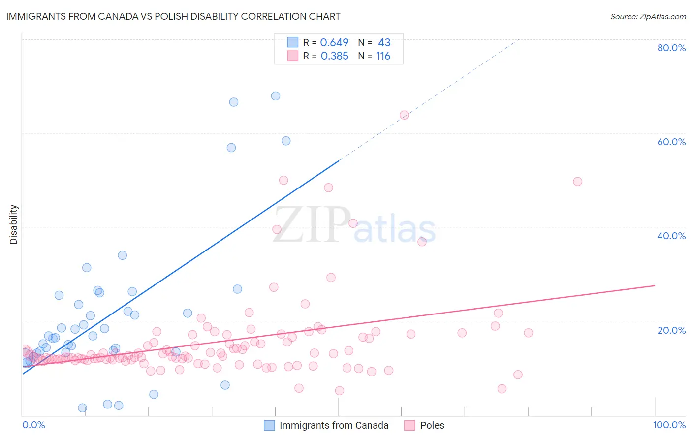 Immigrants from Canada vs Polish Disability