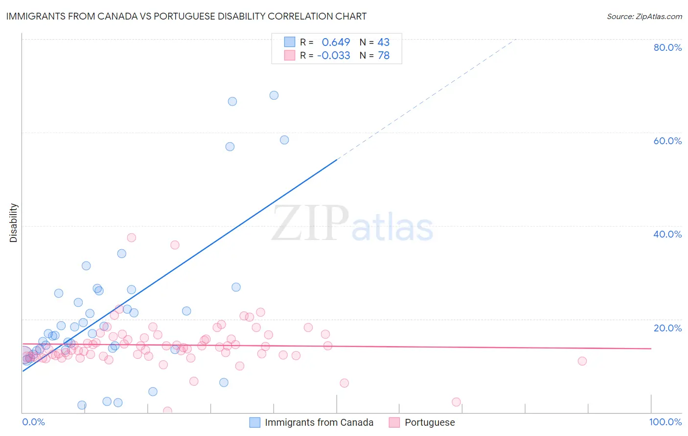 Immigrants from Canada vs Portuguese Disability