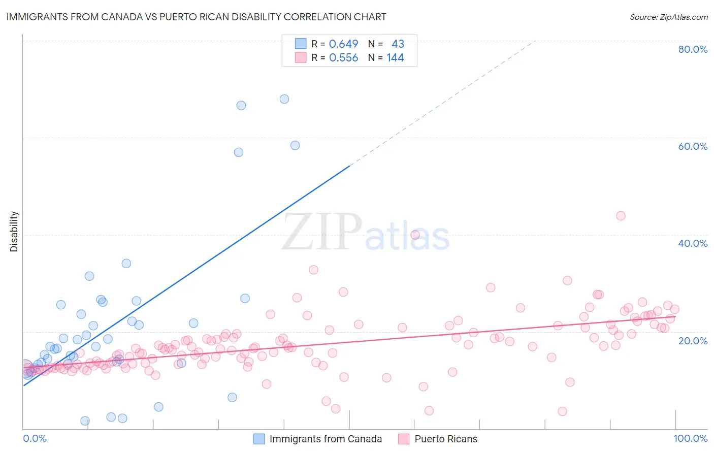 Immigrants from Canada vs Puerto Rican Disability