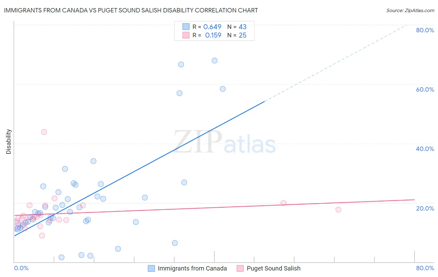 Immigrants from Canada vs Puget Sound Salish Disability