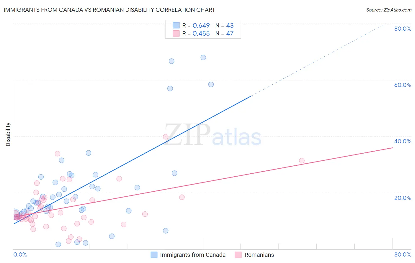 Immigrants from Canada vs Romanian Disability