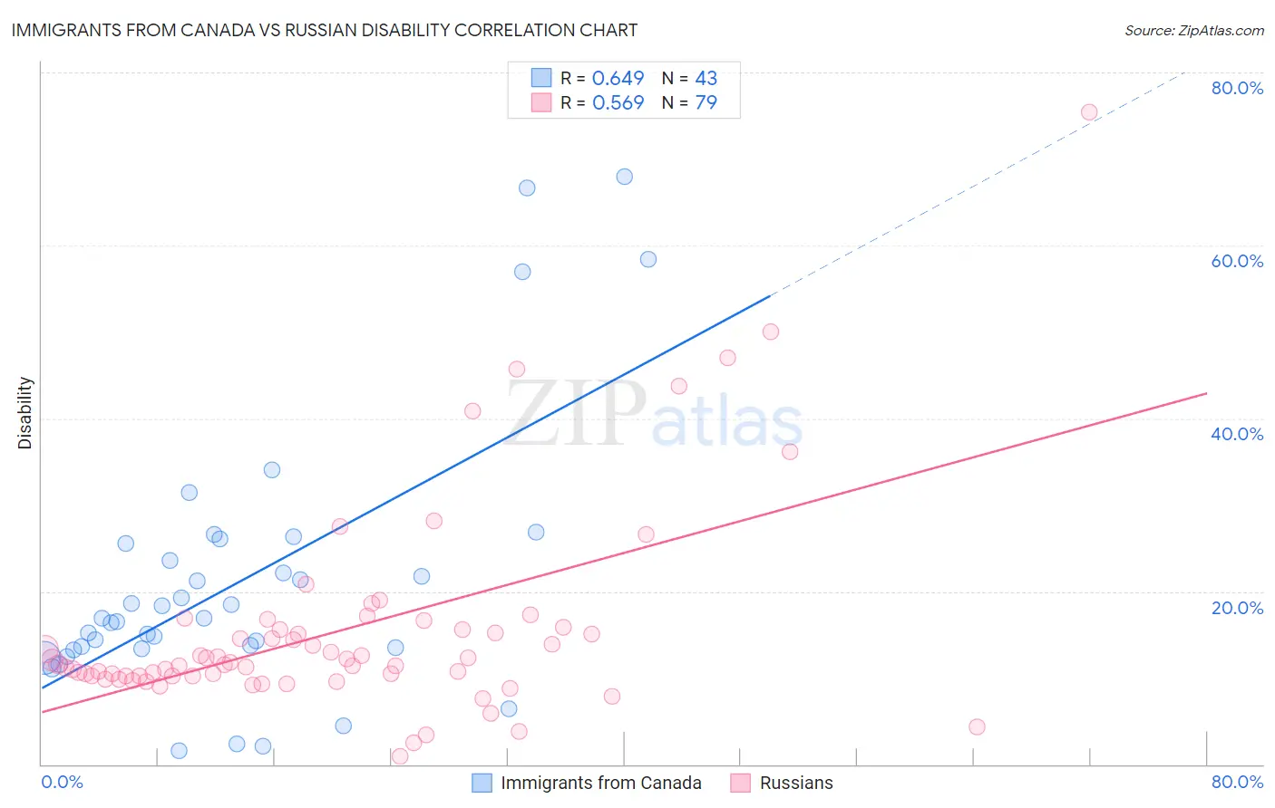 Immigrants from Canada vs Russian Disability
