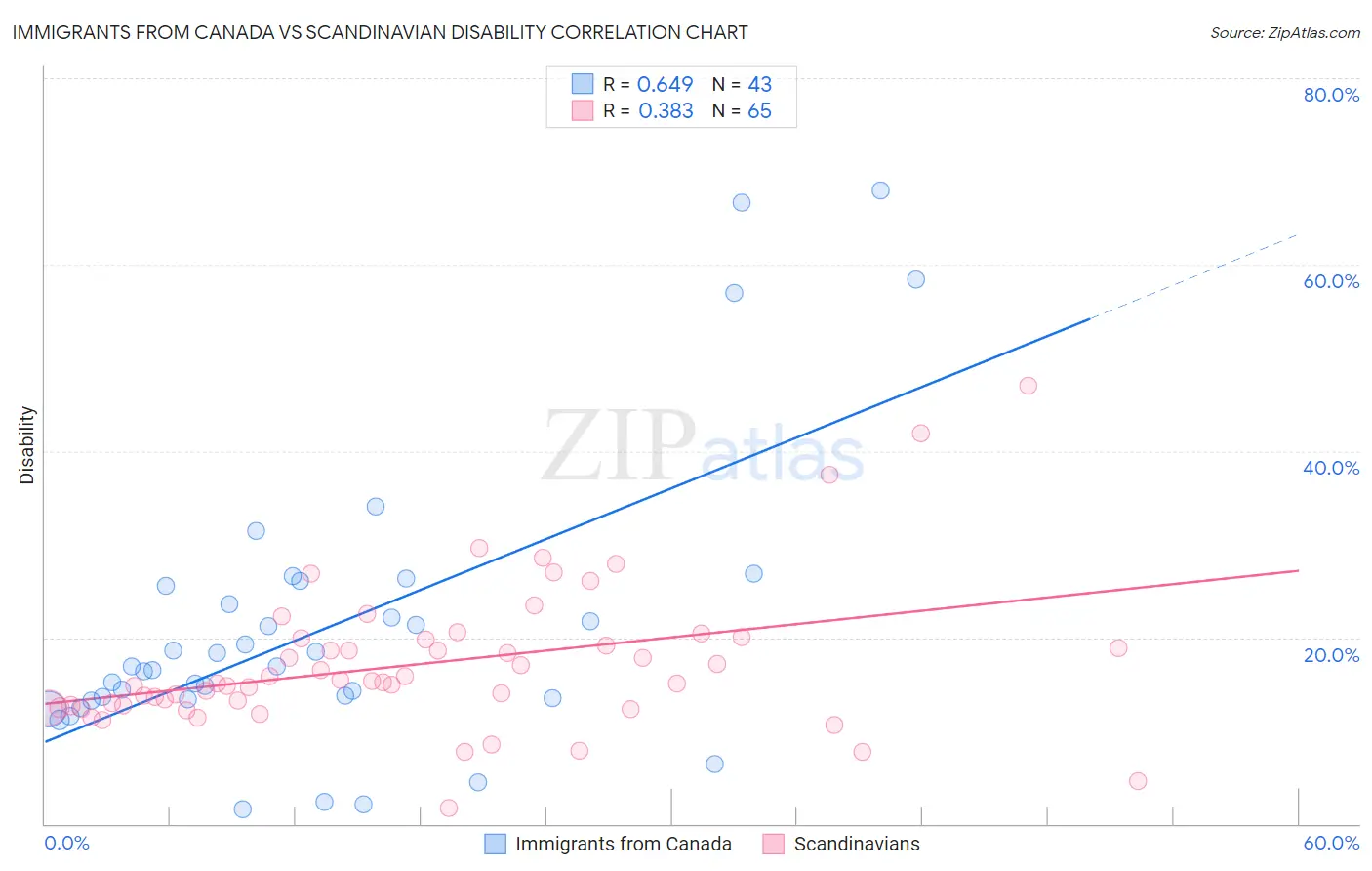 Immigrants from Canada vs Scandinavian Disability