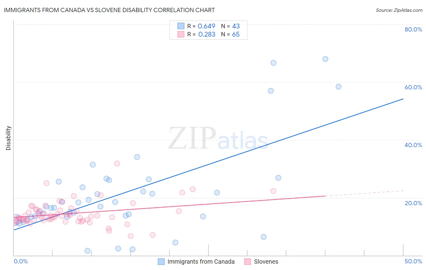 Immigrants from Canada vs Slovene Disability