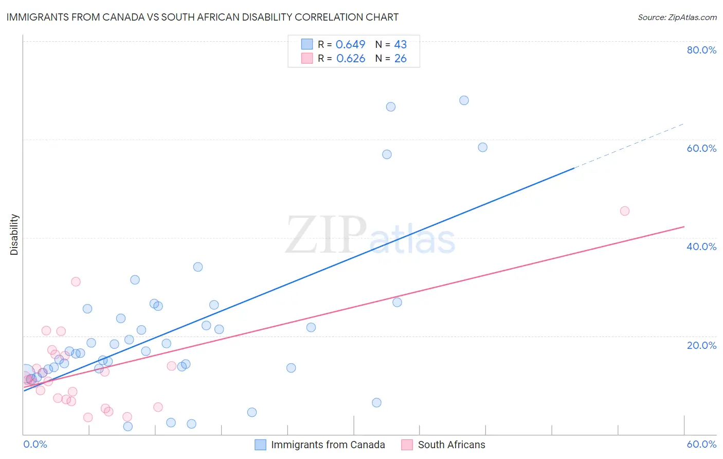 Immigrants from Canada vs South African Disability