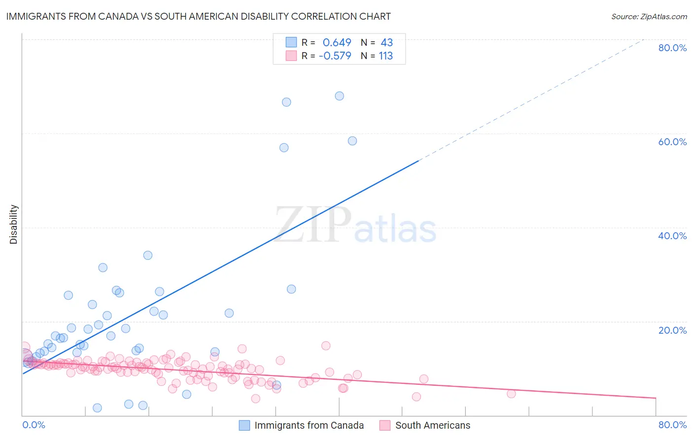 Immigrants from Canada vs South American Disability