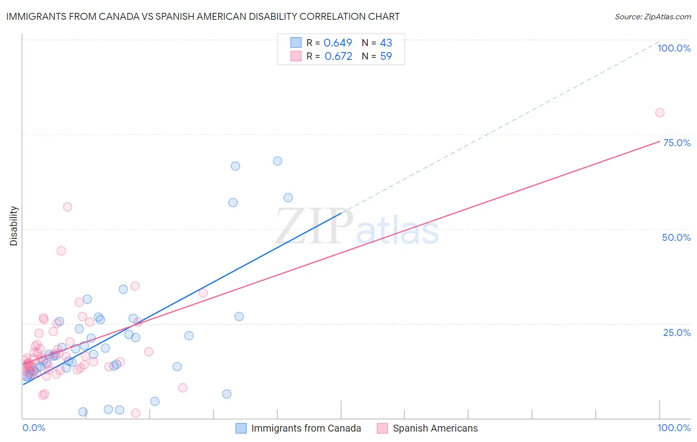 Immigrants from Canada vs Spanish American Disability