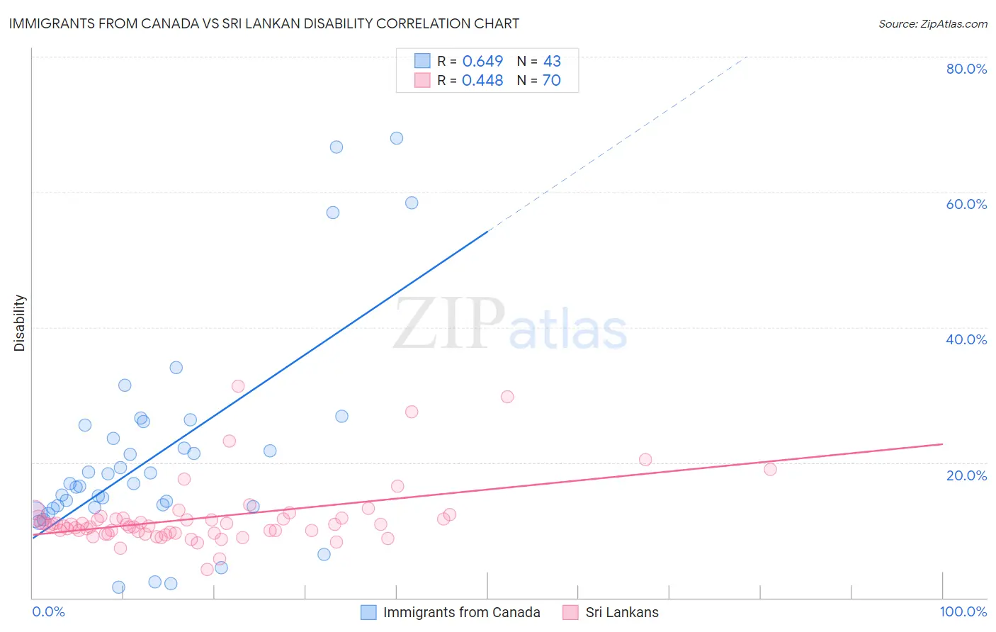 Immigrants from Canada vs Sri Lankan Disability