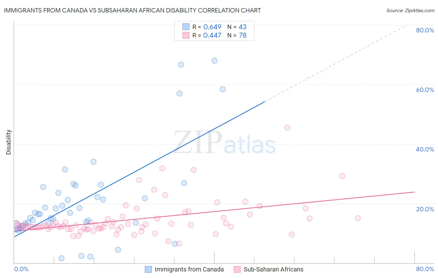 Immigrants from Canada vs Subsaharan African Disability