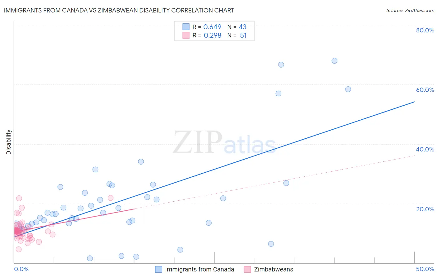 Immigrants from Canada vs Zimbabwean Disability