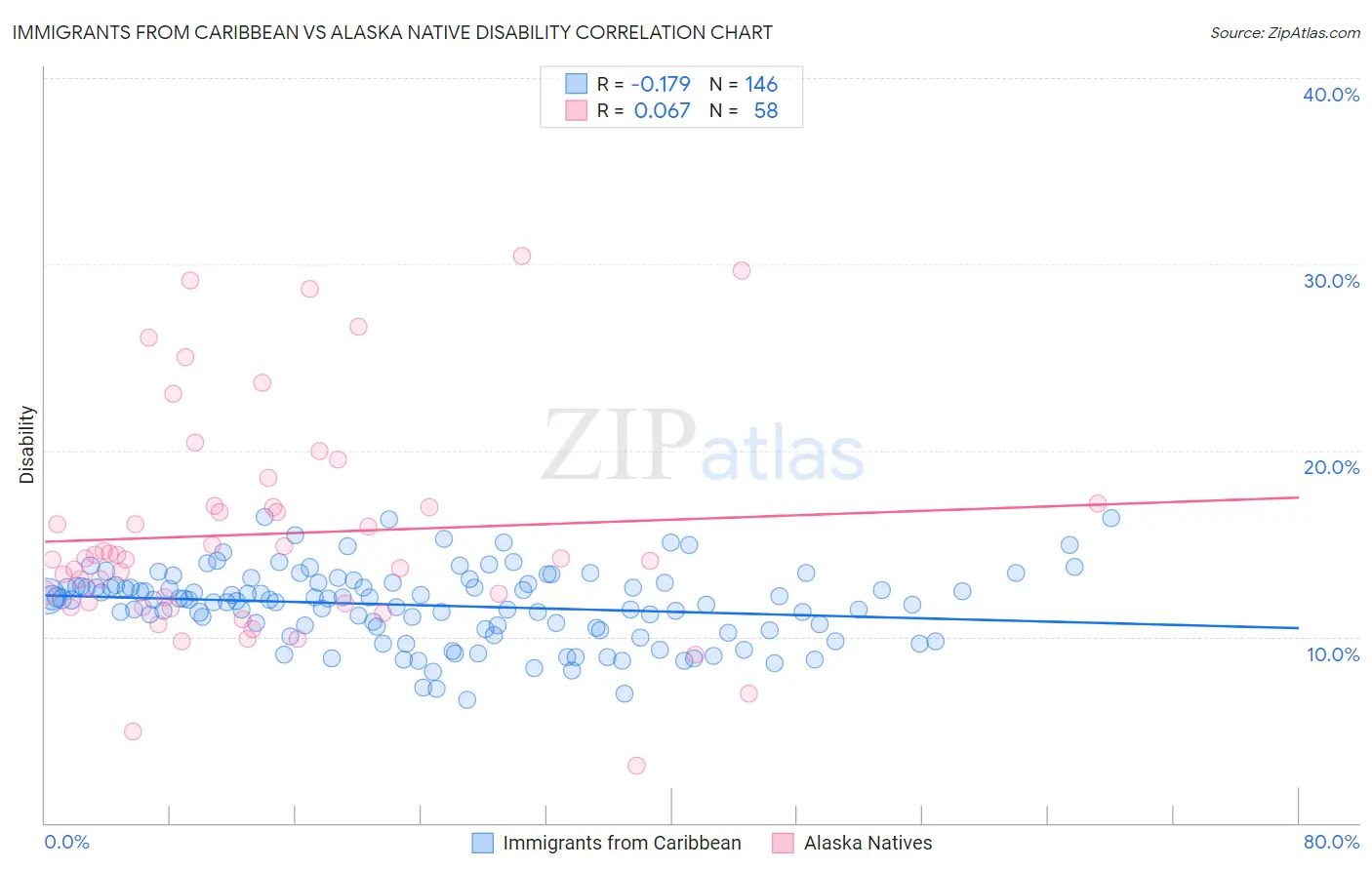 Immigrants from Caribbean vs Alaska Native Disability