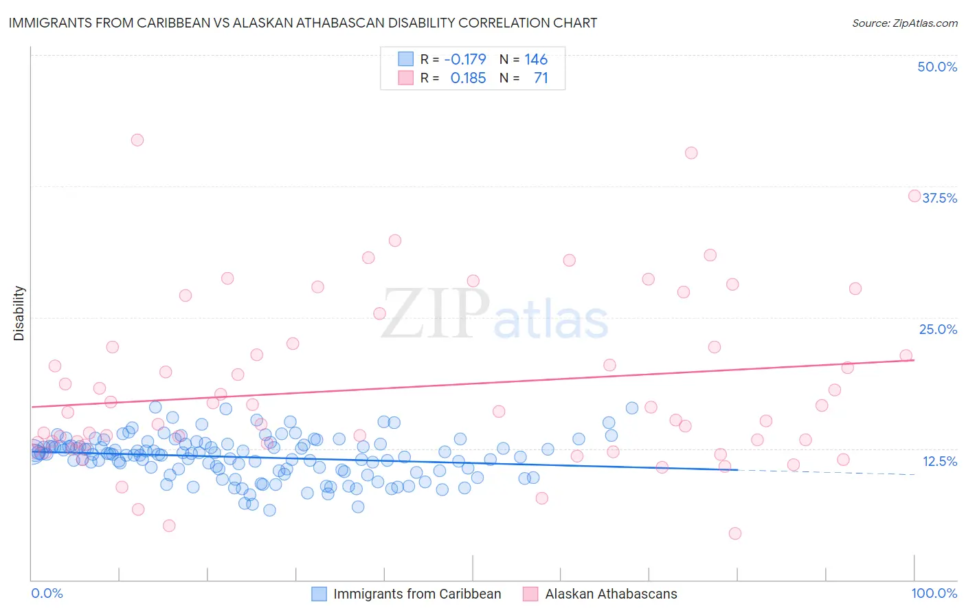 Immigrants from Caribbean vs Alaskan Athabascan Disability