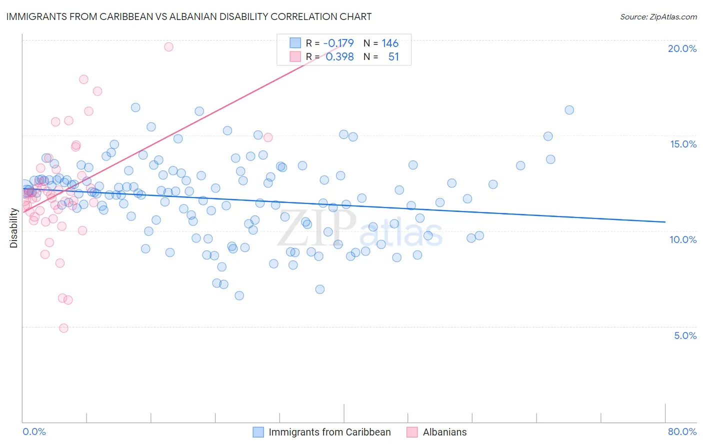 Immigrants from Caribbean vs Albanian Disability