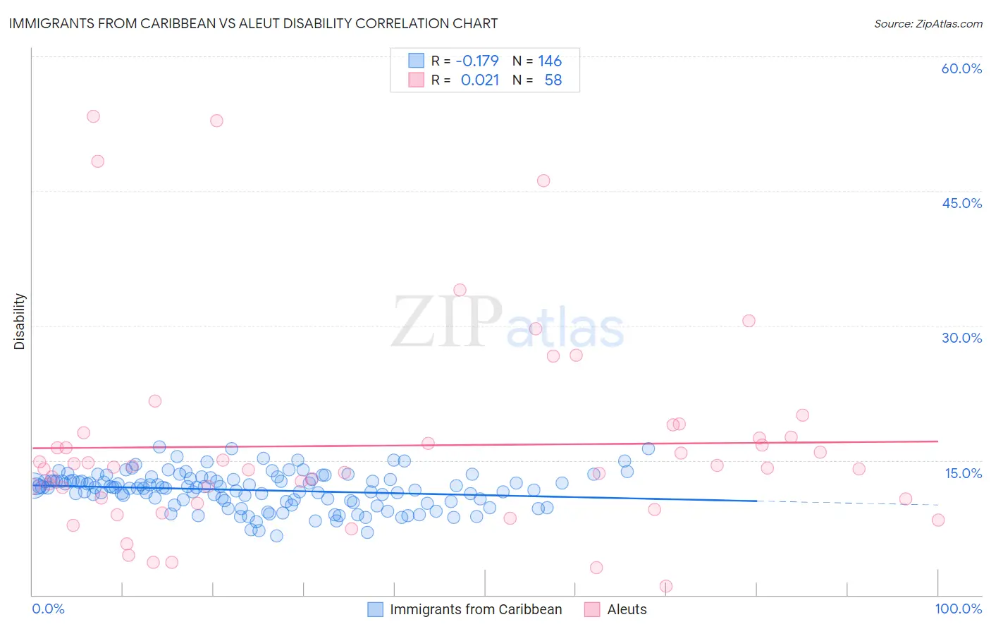 Immigrants from Caribbean vs Aleut Disability