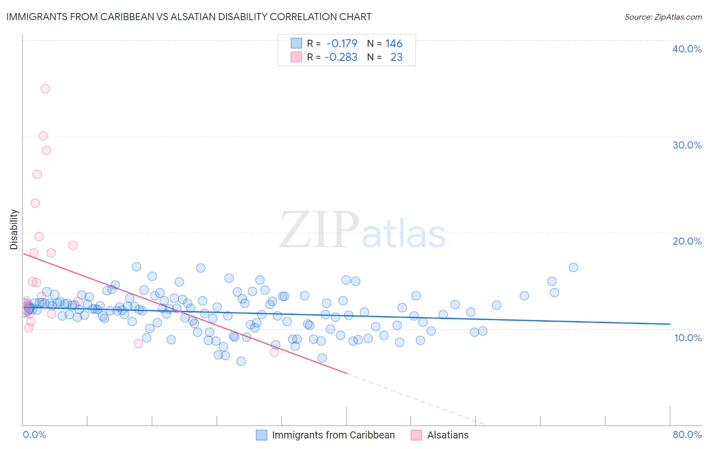 Immigrants from Caribbean vs Alsatian Disability