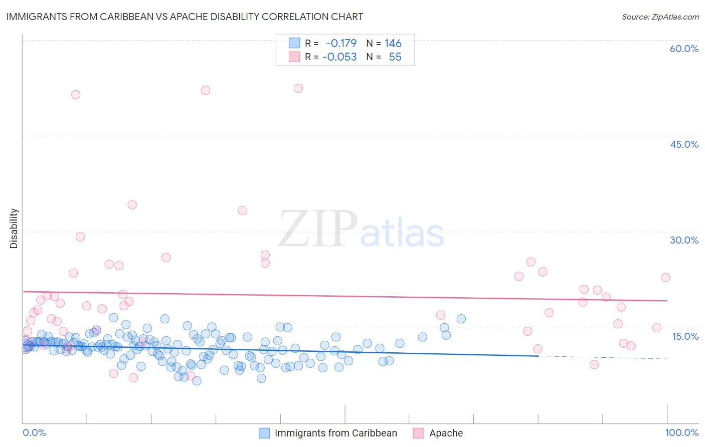 Immigrants from Caribbean vs Apache Disability