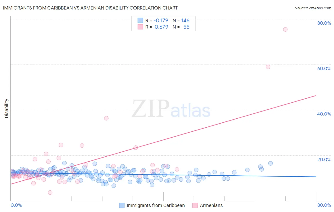 Immigrants from Caribbean vs Armenian Disability