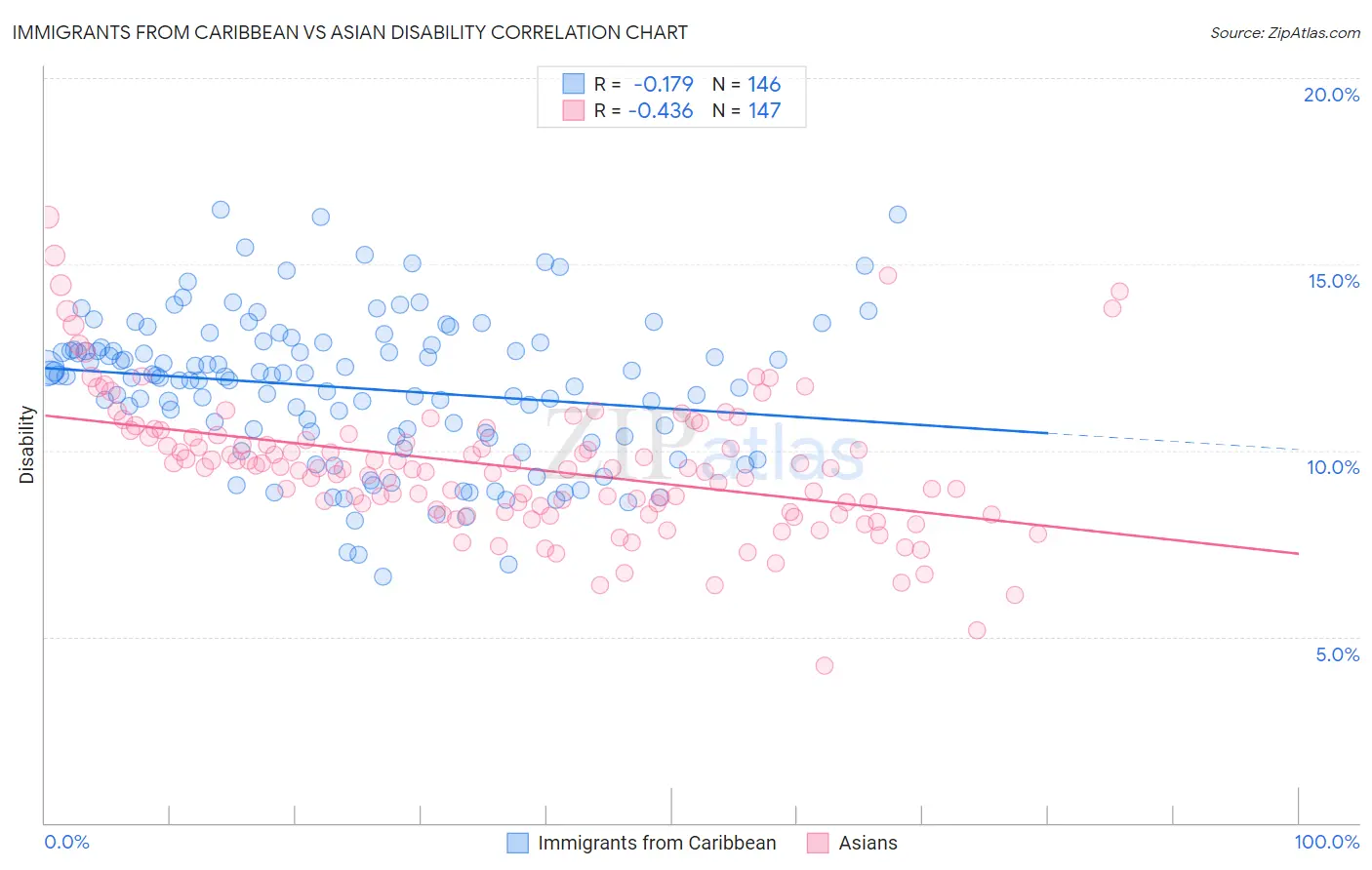 Immigrants from Caribbean vs Asian Disability
