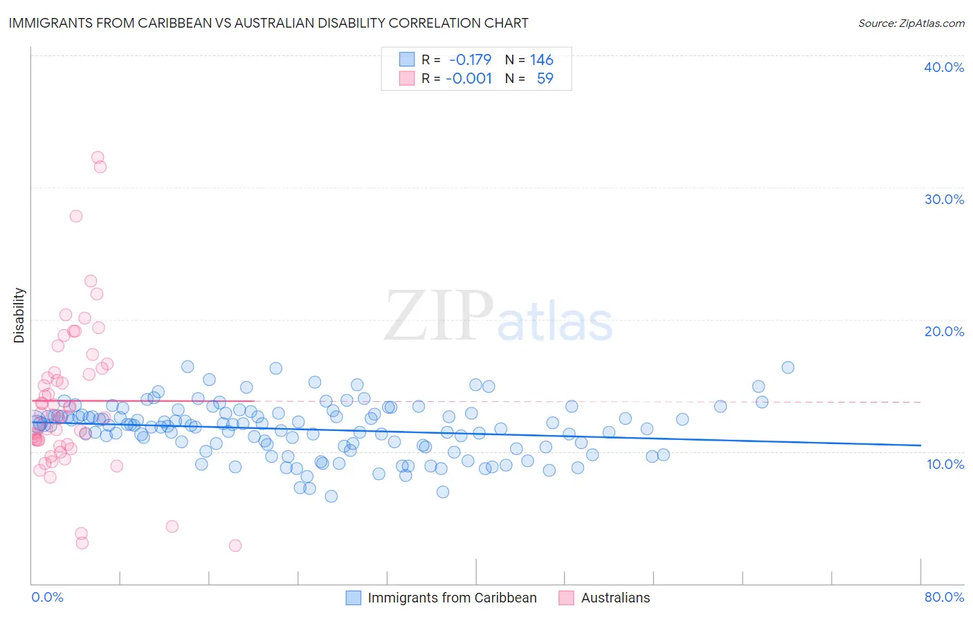 Immigrants from Caribbean vs Australian Disability