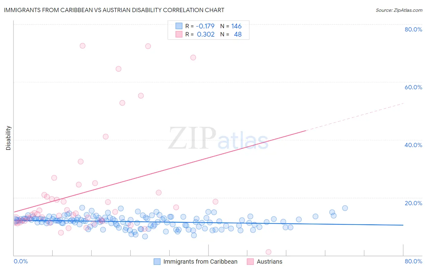 Immigrants from Caribbean vs Austrian Disability