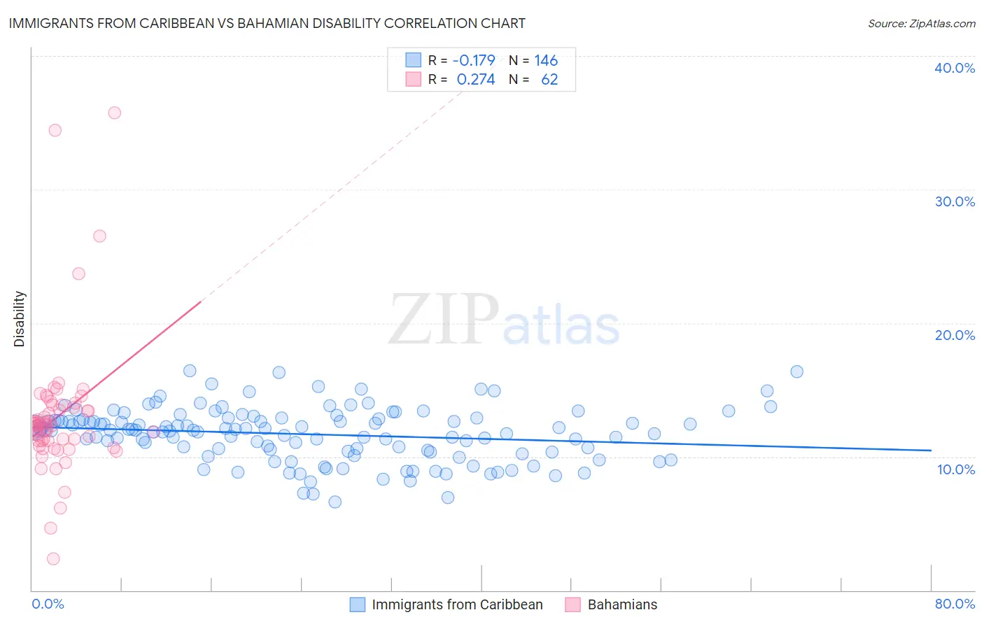 Immigrants from Caribbean vs Bahamian Disability