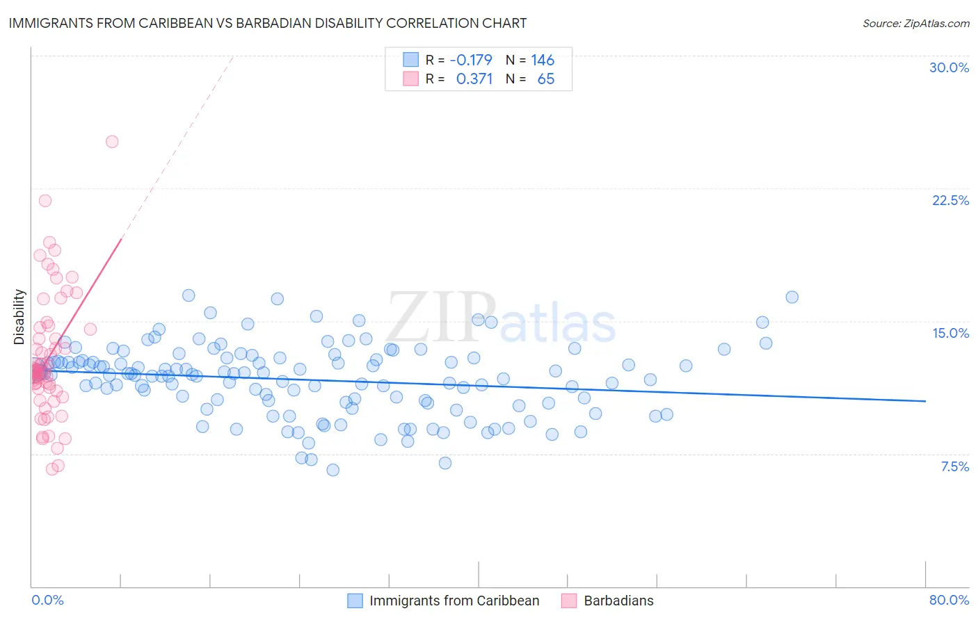 Immigrants from Caribbean vs Barbadian Disability
