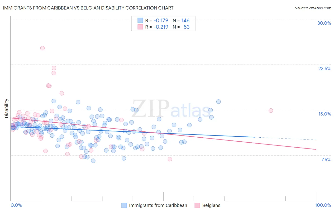 Immigrants from Caribbean vs Belgian Disability