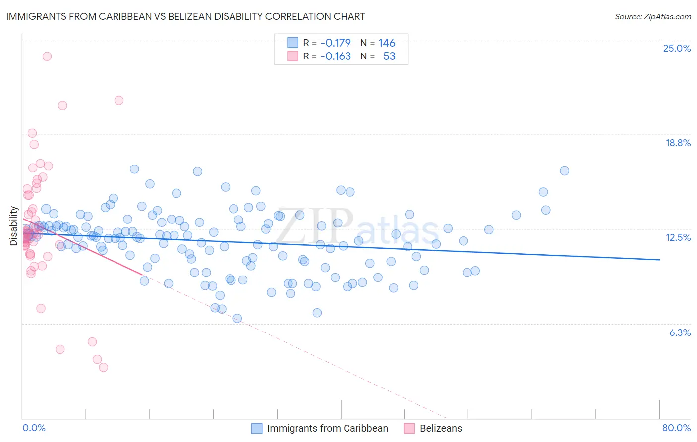 Immigrants from Caribbean vs Belizean Disability