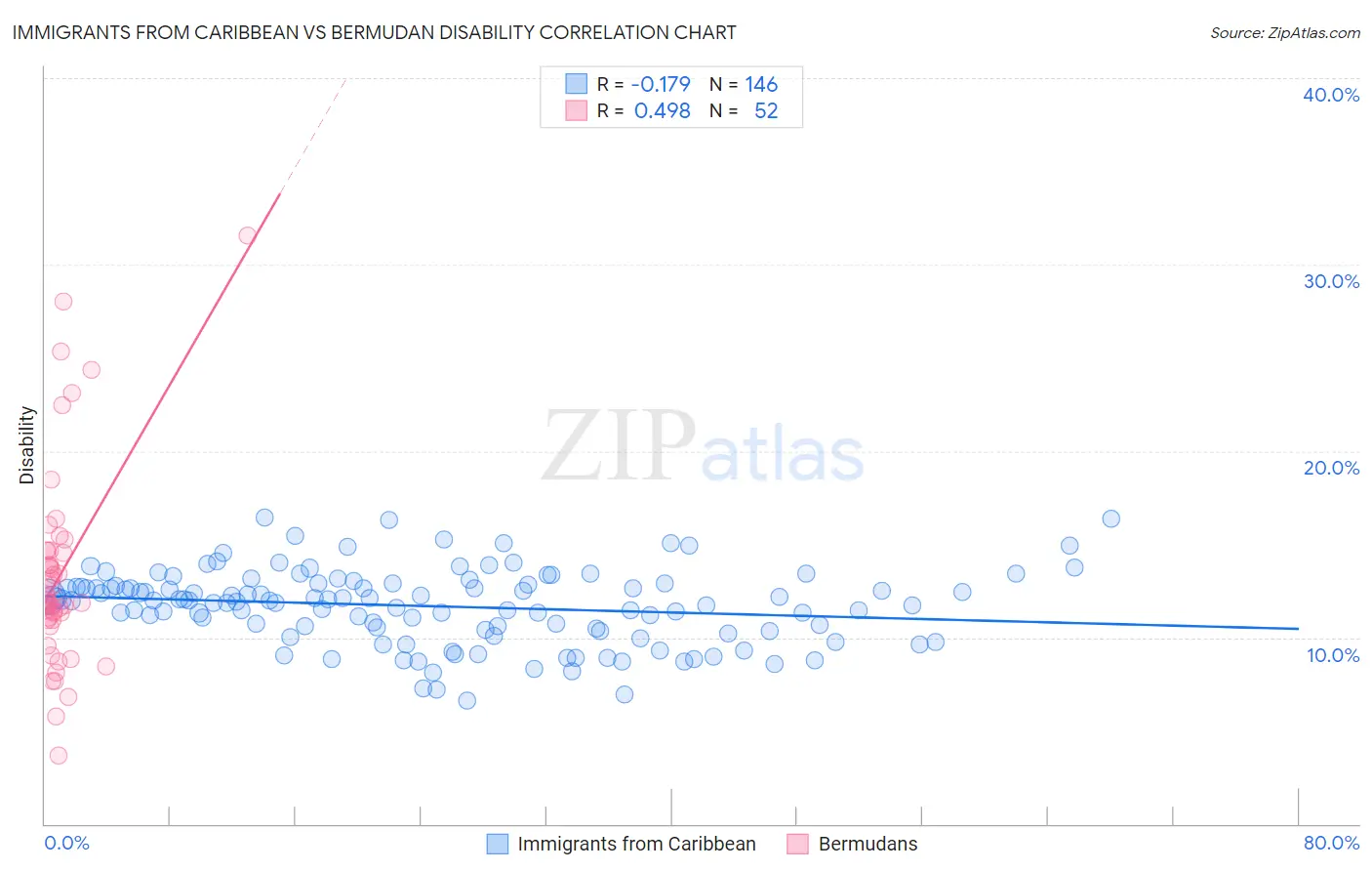 Immigrants from Caribbean vs Bermudan Disability