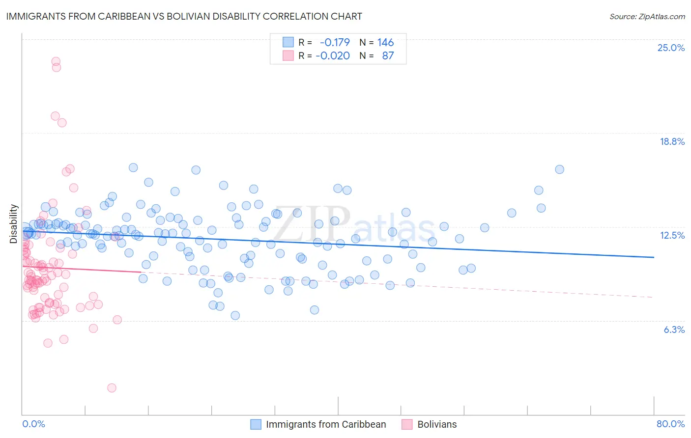 Immigrants from Caribbean vs Bolivian Disability