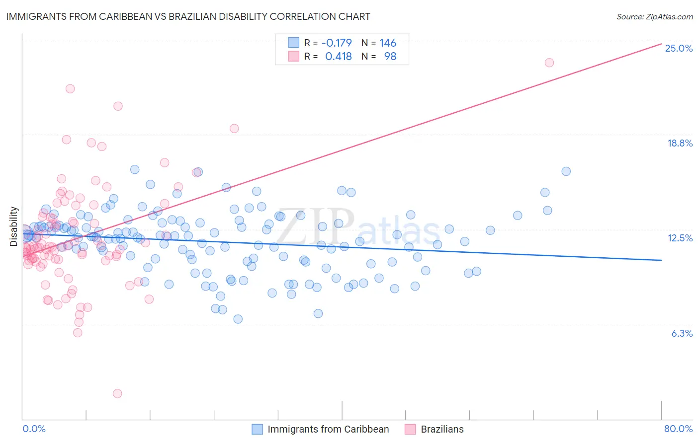 Immigrants from Caribbean vs Brazilian Disability