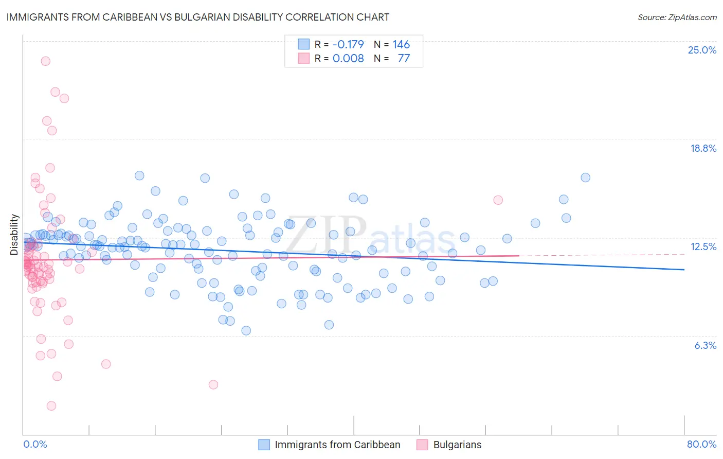 Immigrants from Caribbean vs Bulgarian Disability