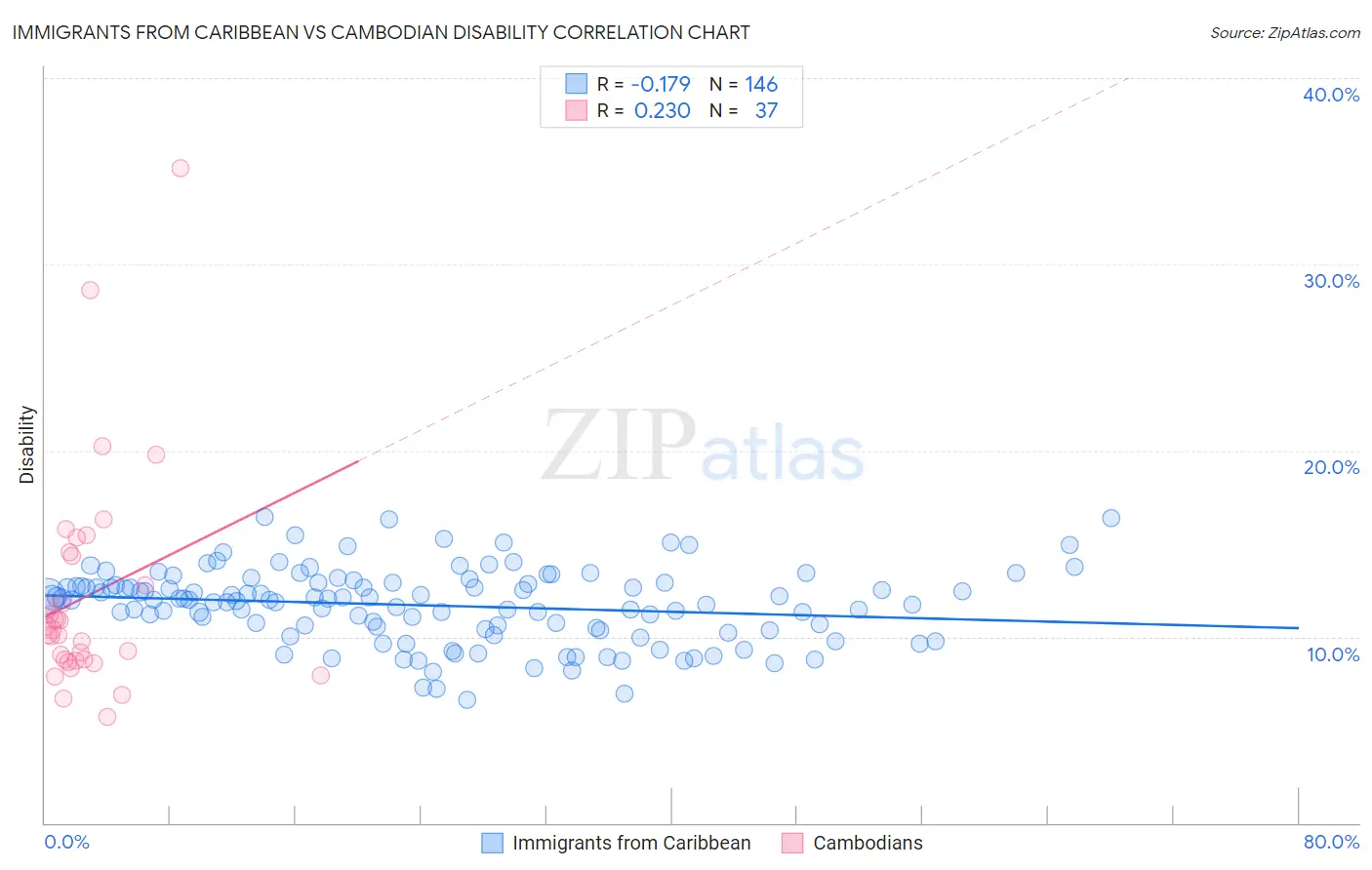 Immigrants from Caribbean vs Cambodian Disability