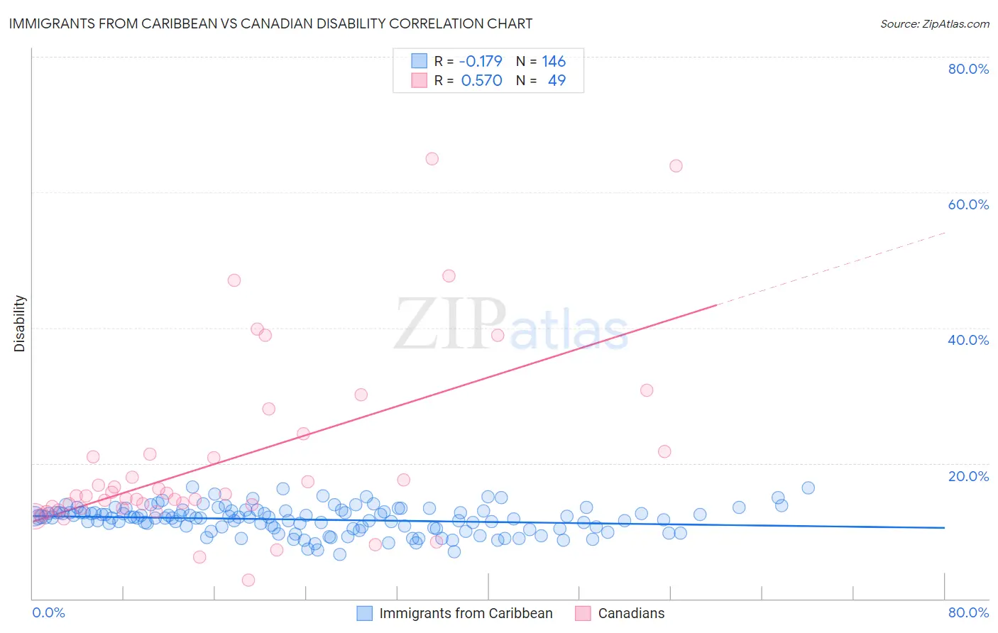 Immigrants from Caribbean vs Canadian Disability