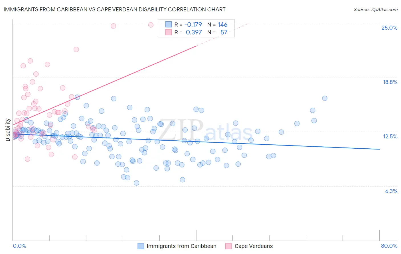 Immigrants from Caribbean vs Cape Verdean Disability