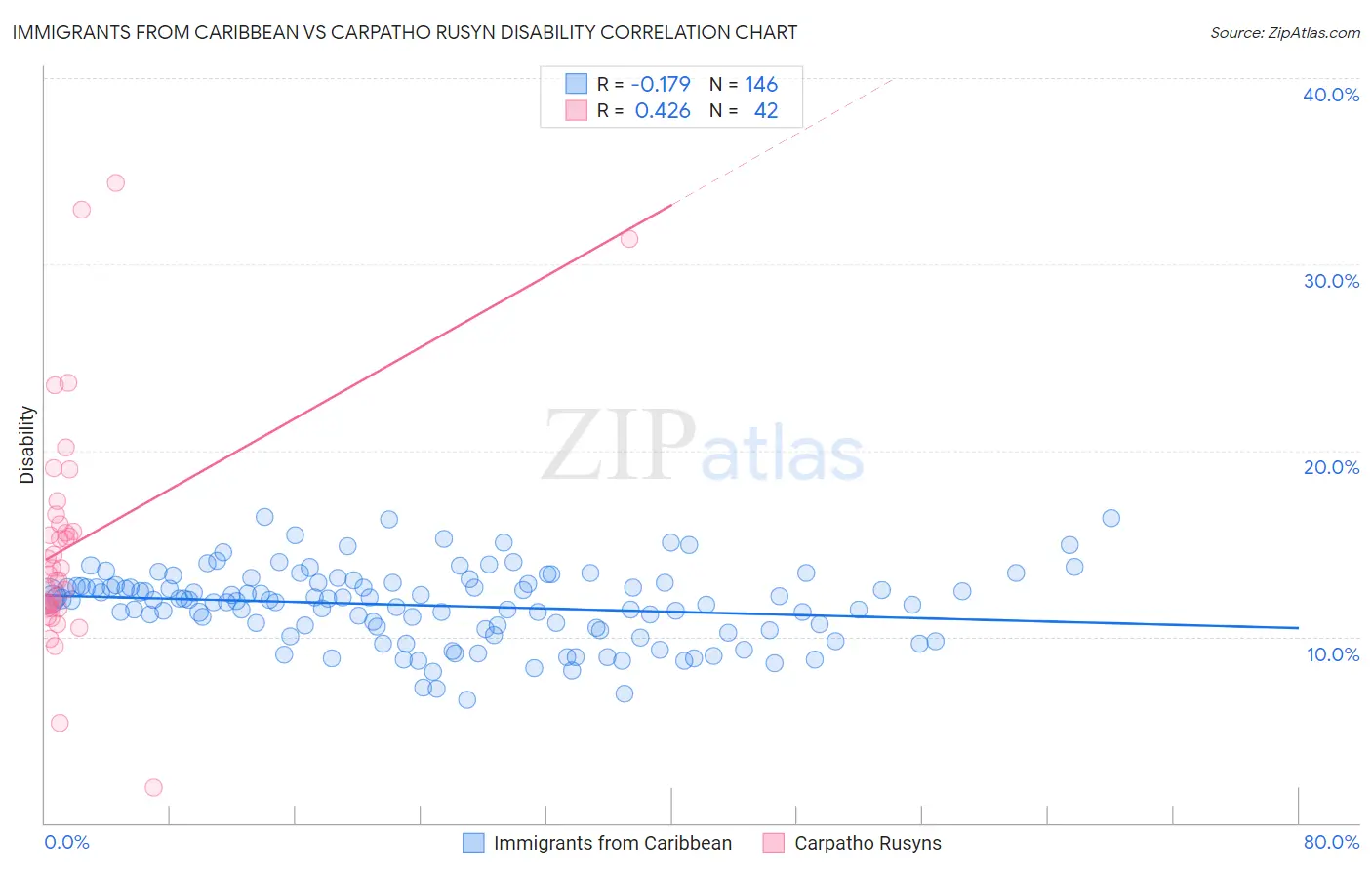 Immigrants from Caribbean vs Carpatho Rusyn Disability