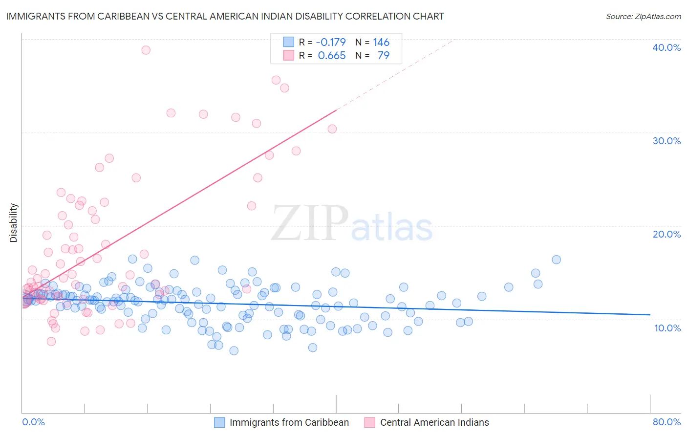 Immigrants from Caribbean vs Central American Indian Disability