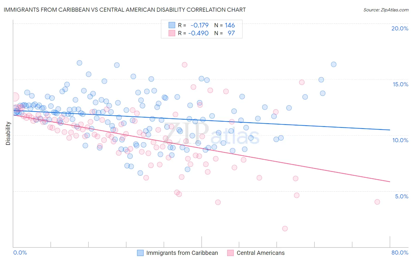 Immigrants from Caribbean vs Central American Disability