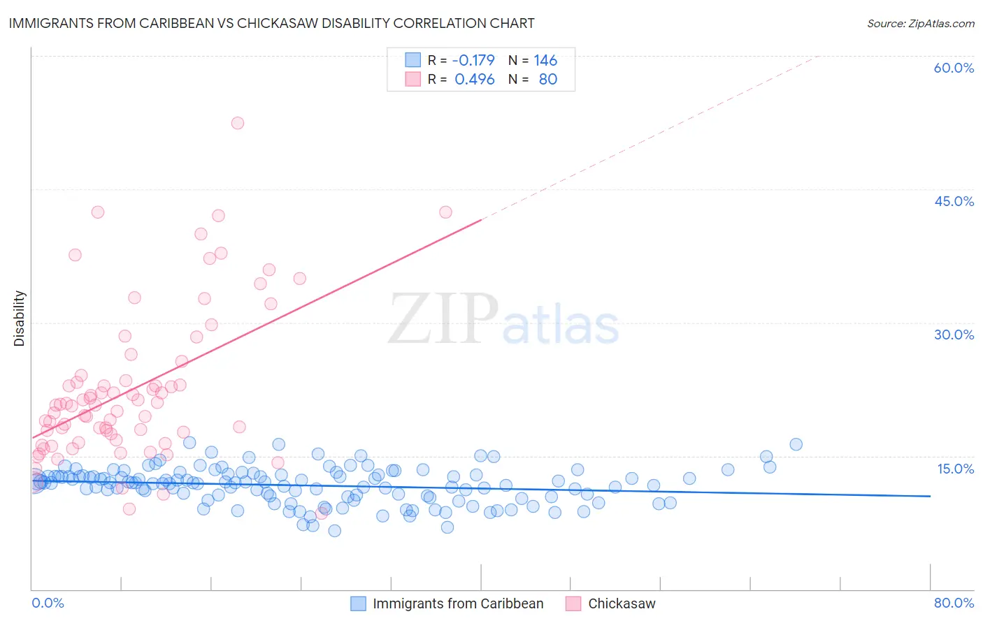 Immigrants from Caribbean vs Chickasaw Disability