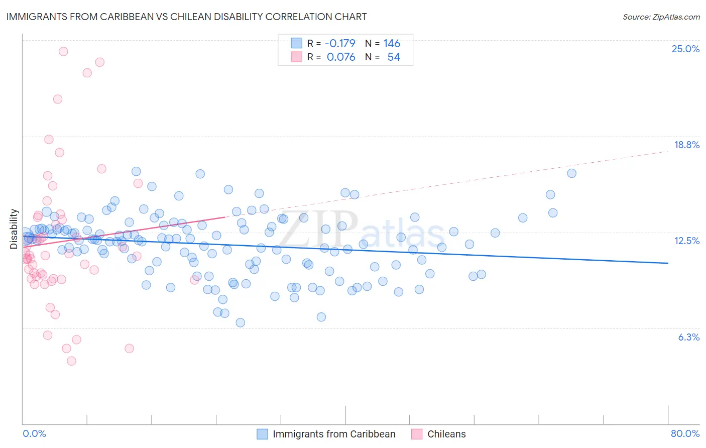 Immigrants from Caribbean vs Chilean Disability