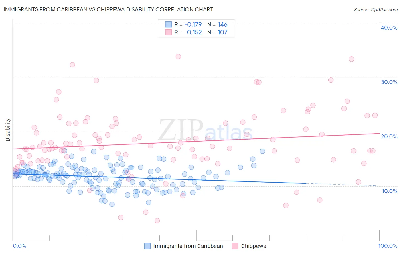 Immigrants from Caribbean vs Chippewa Disability