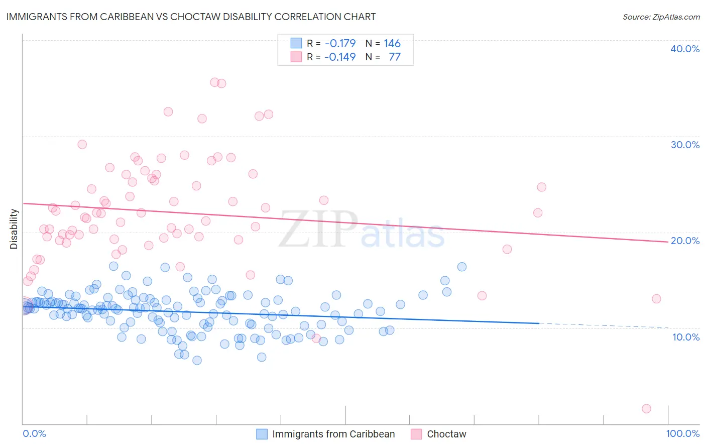 Immigrants from Caribbean vs Choctaw Disability