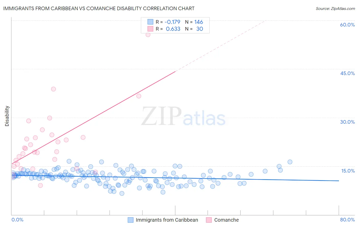 Immigrants from Caribbean vs Comanche Disability